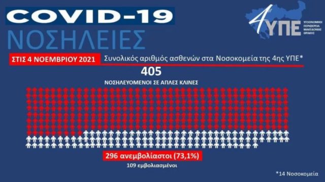 Εμβολιασμένοι vs ανεμβολίαστοι: Πόσοι νοσηλεύονται; Συγκριτικοί πίνακες (Video)