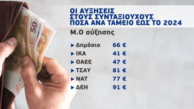 Συντάξεις: Ποιοι συνταξιούχοι θα δουν αυξήσεις στα τέλη του χρόνου – Τα ποσά ανά ταμείο (Video)