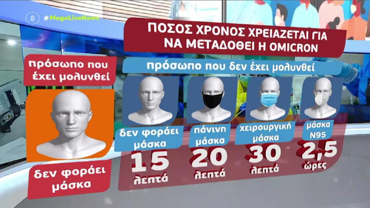 Μάσκες: Πόσο προστατεύει ο κάθε τύπος από τη μετάλλαξη Ομικρον – Τι συστήνουν οι ειδικοί (Video)