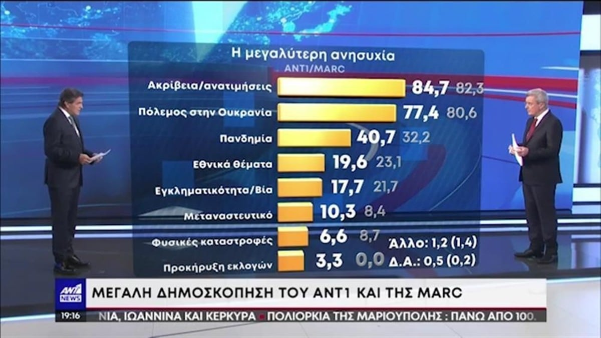 Δημοσκόπηση: Αυτή είναι η διαφορά ΝΔ και ΣΥΡΙΖΑ – Πότε ζητούν εκλογές οι Έλληνες