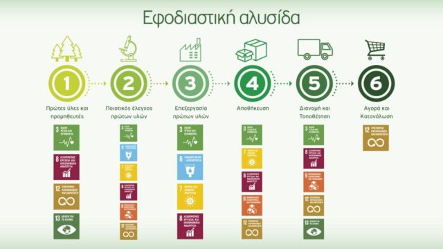 Η Βιώσιμη Ανάπτυξη στο επίκεντρο της Στρατηγικής της ΜΕΓΑ