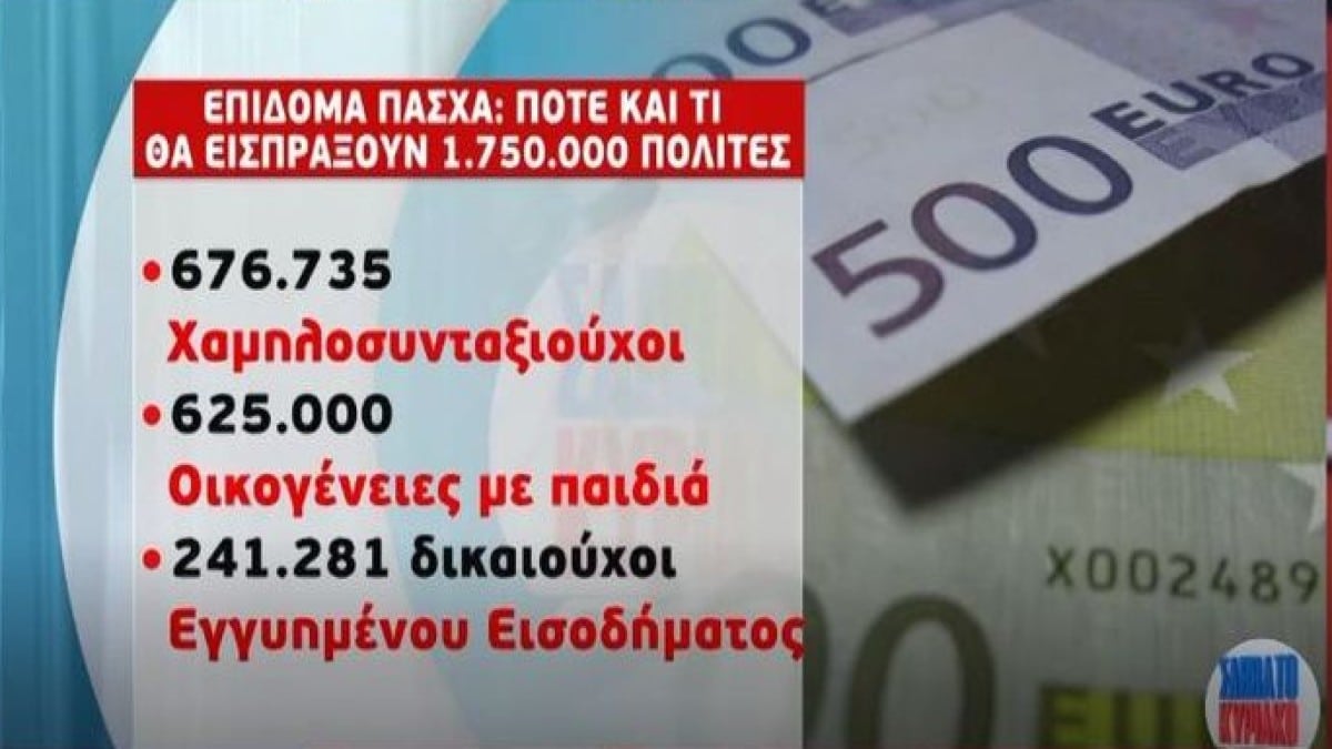 Επίδομα Πάσχα: Πότε και σε ποιους θα δοθούν 200 ευρώ – Αναλυτικά παραδείγματα (Video)