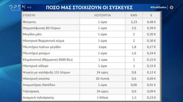 Ηλεκτρικό ρεύμα: Ποιες συσκευές καίνε και ποιες όχι – Τι πρέπει να βγαίνει από την πρίζα (Video)