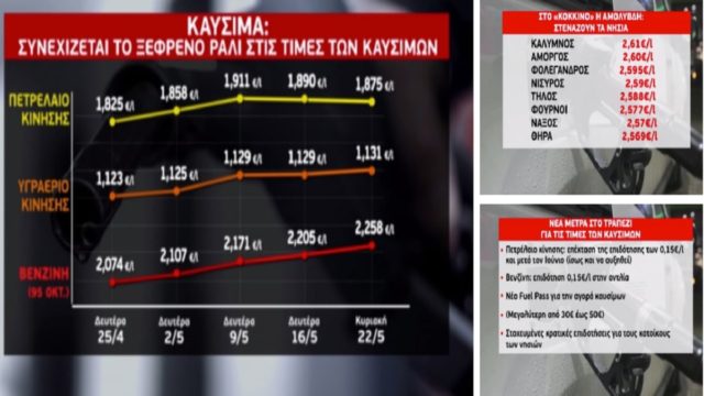 «Ράλι» τιμών στα καύσιμα: Στο «κόκκινο» η αμόλυβδη! «Στενάζουν» τα νησιά – Νέα μέτρα στήριξης στο τραπέζι (Video)
