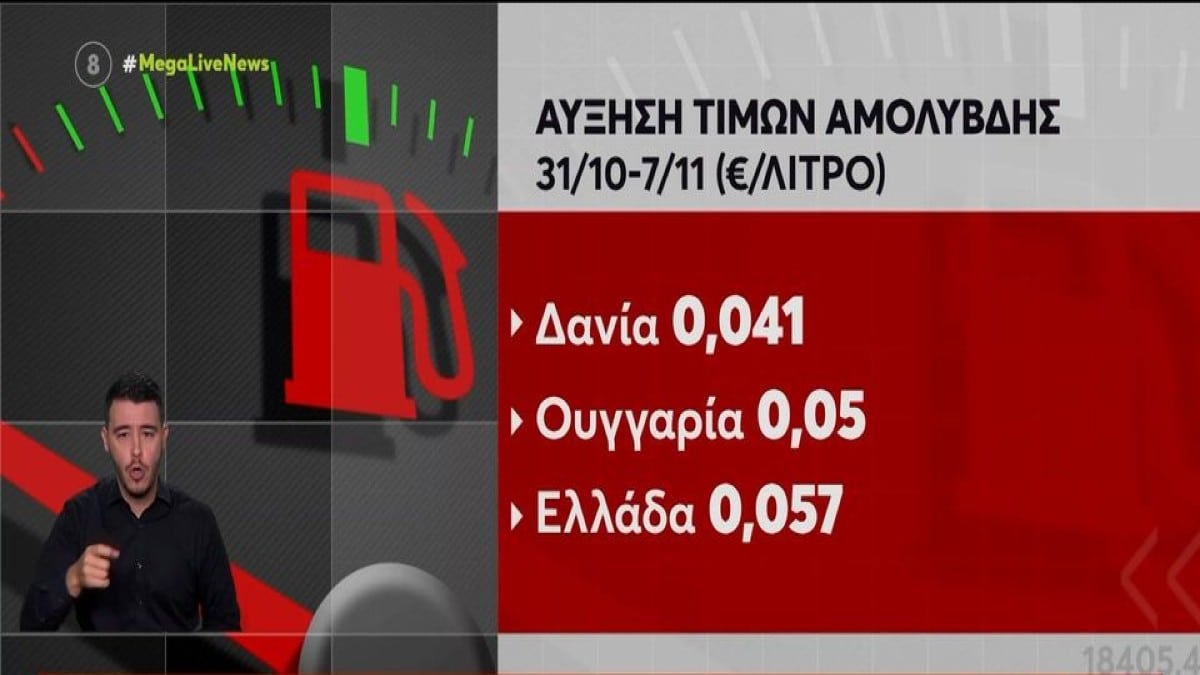 Βενζίνη: Ρεκόρ τιμής στην Ελλάδα με πάνω από τον μέσο όρο της υπόλοιπης Ευρώπης – Πού κυμαίνεται το πετρέλαιο (Video)