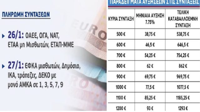 Ανάσα για τους συνταξιούχους: Από σήμερα οι αυξήσεις στις συντάξεις – Αναλυτικά τα ποσά για κάθε κατηγορία (Video)