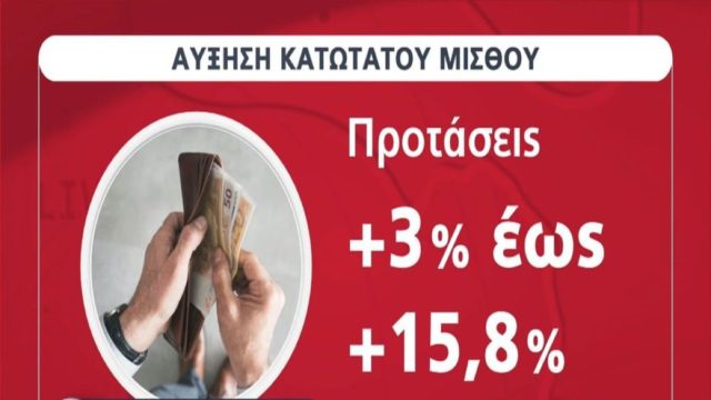 Κατώτατος μισθός: Αυτό θα είναι τελικά το ποσοστό της αύξησης –  Πως επηρεάζεται το επίδομα ανεργίας (Video)