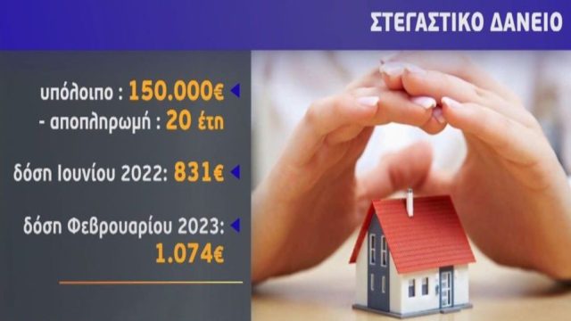 Σε «ασφυξία» οι δανειολήπτες: «Φωτιά» οι δόσεις στα δάνεια από τη νέα αύξηση επιτοκίων  – Πάνω από 130 ευρώ τον μήνα η επιβάρυνση για στεγαστικό 150.000 ευρώ!  (Video)