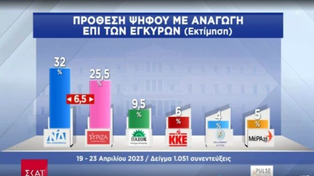 Δημοσκόπηση Pulse: Με 6,5 μονάδες προηγείται η ΝΔ έναντι του ΣΥΡΙΖΑ – Τα σενάρια κατανομής των εδρών και οι αναποφάσιστοι