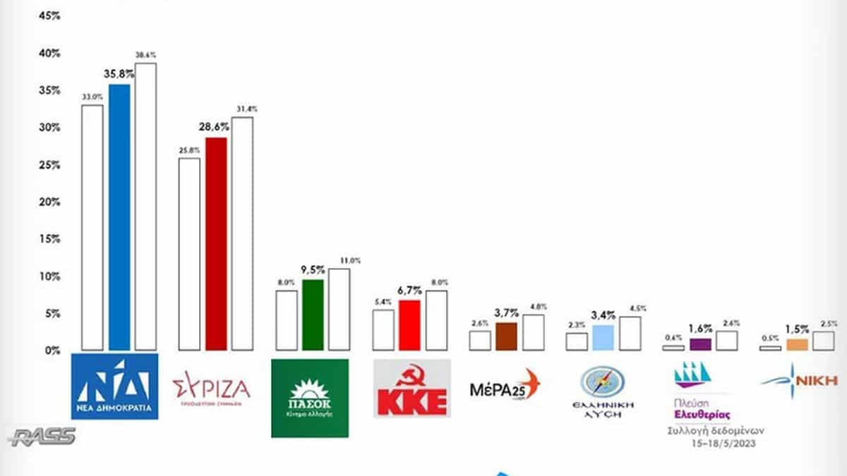 Εκλογές 2023: Νέα δημοσκόπηση της Rass δίνει προβάδισμα 7,2 μονάδων στην ΝΔ – Κάτω από το 30% ο ΣΥΡΙΖΑ, μονοψήφιο ποσοστό για τον Ανδρουλάκη