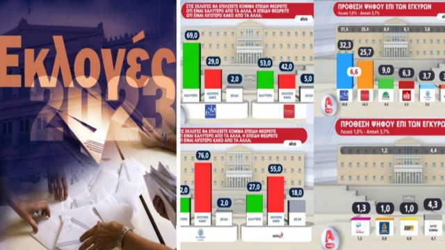 Εκλογές 2023: Σταθερό προβάδισμα για τη ΝΔ από τις… δημοσκοπήσεις! Η διαφορά με το ΣΥΡΙΖΑ, η 2η ευκαιρία του Μητσοτάκη και το «μπλόκο» στον Κασιδιάρη (Video)