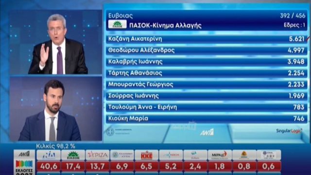 Οργισμένος Χατζηνικολάου με τις εκλογές – Σηκώθηκε από την καρέκλα και… (ΒΙΝΤΕΟ)