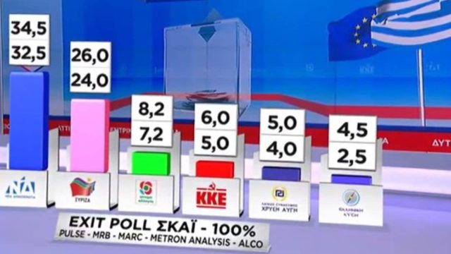 «Διέρρευσαν» τα πρώτα exit polls για τις εκλογές – Αυτή είναι η διαφορά ΝΔ-ΣΥΡΙΖΑ