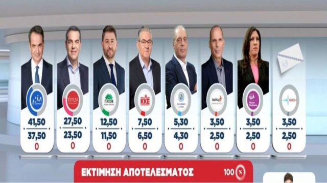 Εκλογές 2023: Σαρωτική νίκη Νέας Δημοκρατίας και Κυριάκου Μηστοτάκη! Πέφτει και άλλο το ΣΥΡΙΖΑ – Αυξάνεται η διαφορά με τον Τσίπρα “πισω” έως και… 14 μονάδες – Από εξακομματική έως και οκτακομματική η Βουλή