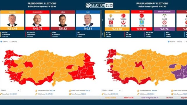 Εκλογές στην Τουρκία: Μπροστά ο Ερντογάν με καταμετρημένο το 65%