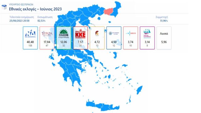 Εκλογές 2023: Βάφεται «γαλάζια» η Βουλή – Με 158 έδρες η ΝΔ , 48 ο ΣΥΡΙΖΑ – 12 έδρες οι Σπαρτιάτες και 8 η Πλεύση Ελευθερίας! (video)