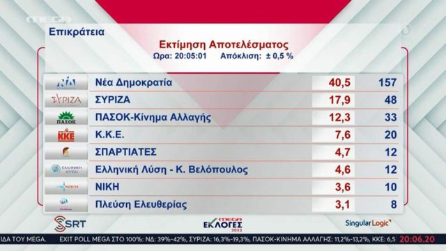 Εκλογές 2023: Επίσημη εκτίμηση του ΥΠΕΣ – Αυτοδύναμη ΝΔ σε οκτακομματική Βουλή