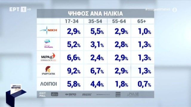 Εκλογές 2023: Η “ακτινογραφία” της ψήφου! Τι “έριξαν” οι Έλληνες την Κυριακή ανά ηλικιακή ομάδα – Οι νέοι και οι συνταξιούχοι (Video)