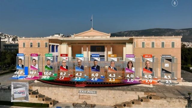 Εκλογές 2023 – Πρώτο επίσημο exit poll 25/6: Μεγαλειώδης νίκη της Νέας Δημοκρατίας – Τρομακτικό ποσοστό για τους Σπαρτιάτες που στηρίζει ο Κασιδιάρης και ολονύκτιο θρίλερ για την είσοδο στη Βουλή! (video)