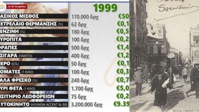 Τι μπορούσαμε να πάρουμε με ένα 1.000 δραχμές το 1999 που ο βασικός μισθός ήταν περίπου όσο και σήμερα