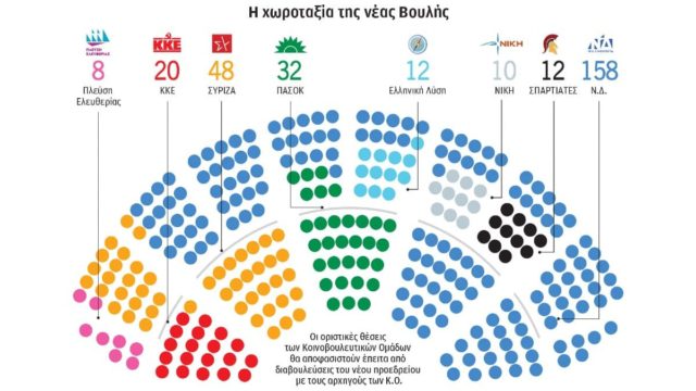 Βουλή: Ορκίζεται στις 11:00! Πώς θα κάτσουν οι βουλευτές των οκτώ κομμάτων – Το περίπλοκο «παζλ» και η νέα σύνθεση – Τα 100 “πρωτάκια” και τα 68 “αρώματα” γυναικών (Video)