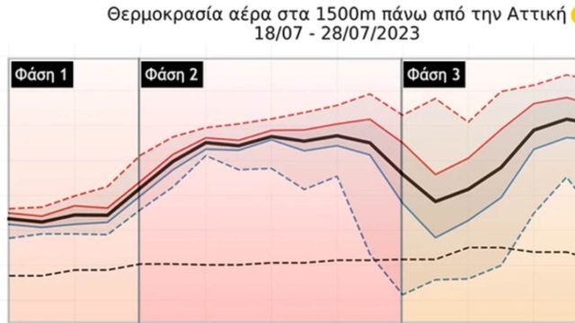 Καιρός: Σε 3 φάσεις συνεχίζεται ο καύσωνας – Πολύ δυσμενείς πυρομετεωρολογικές συνθήκες