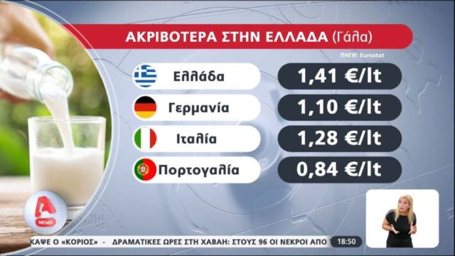 Οικονομική θηλιά στα νοικοκυριά: Ανατιμήσεις «φωτιά» σε βασικά είδη διατροφής – Ακριβότερη η Ελλάδα σε σχέση με ευρωπαϊκές χώρες (Video)