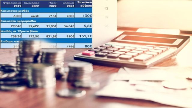 «Ξεπάγωμα» τριετιών: Τι σημαίνει στην πράξη για τους εργαζόμενους – Ποιοι μισθοί και πόσο θα αυξηθούν, αναλυτικά παραδείγματα (video)