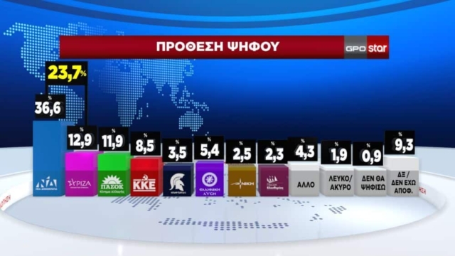 Ο Στέφανος Κασσελάκης «γκρέμισε» τον ΣΥΡΙΖΑ – Δημοσκόπηση τον φέρνει μόλις 1% πάνω από το ΠΑΣΟΚ – Έπεσε στο 12,9%