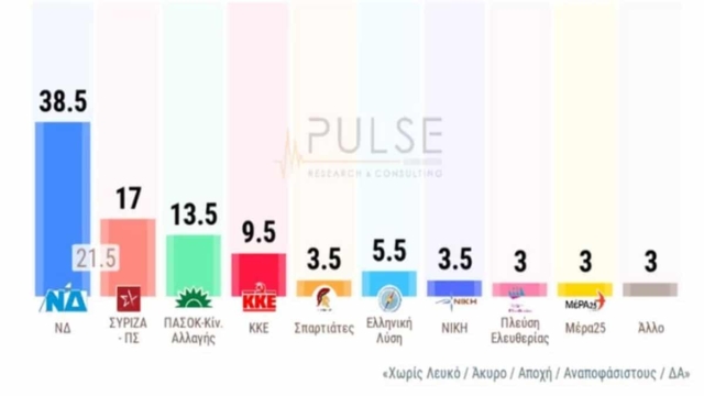Δημοσκόπηση Pulse: Προβάδισμα Νέας Δημοκρατίας – 21,5 μονάδες πίσω ο ΣΥΡΙΖΑ – Επανεμφανίζεται στον «χάρτη» η Μέρα25 (video)