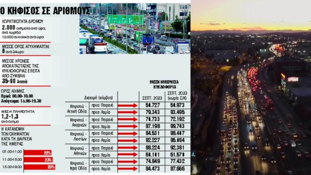 Κυκλοφοριακό στον Κηφισό: Κολλημένοι στο «ποτάμι» σε ώρα αιχμής και όχι μόνο