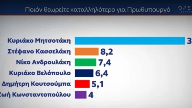 Δημοσκόπηση MRB: Προβάδισμα 22,8 μονάδων για τη ΝΔ –  Μάχη ΣΥΡΙΖΑ – ΠΑΣΟΚ για τη δεύτερη θέση