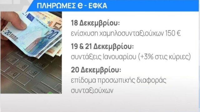 Χριστουγεννιάτικος «μποναμάς»: Ρέει χρήμα 18-22/12! Ποια επιδόματα θα καταβληθούν πριν από τις γιορτές – Οι δικαιούχοι & οι ημερομηνίες (Video)