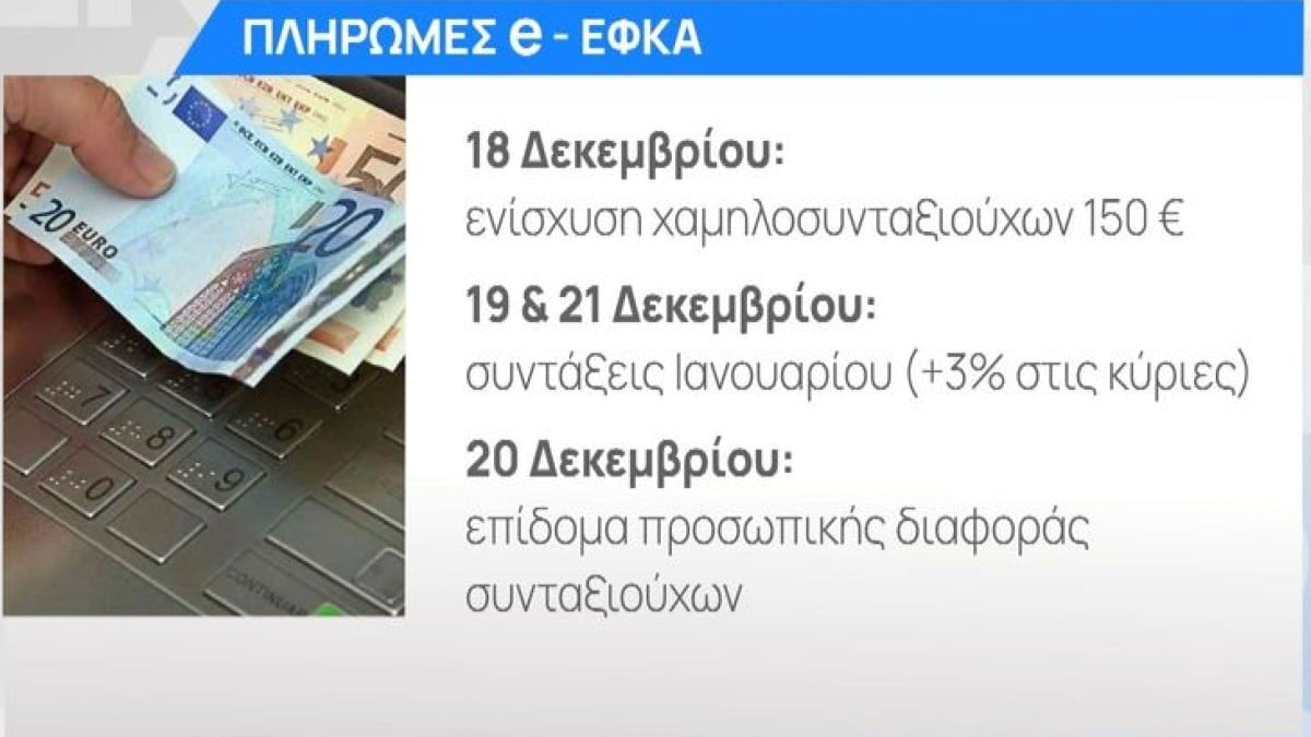 Χριστουγεννιάτικος «μποναμάς»: Ρέει χρήμα 18-22/12! Ποια επιδόματα θα καταβληθούν πριν από τις γιορτές – Οι δικαιούχοι & οι ημερομηνίες (Video)