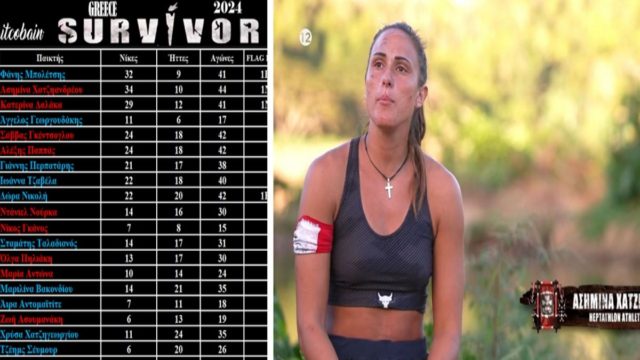 Survivor 2024: Η “αποκαθήλωση” της Ασημίνας & η αλλαγή σκυτάλης στην κορυφή – O μεγάλος νικητής στους στίβους μάχης & το “παλτό” (photo)