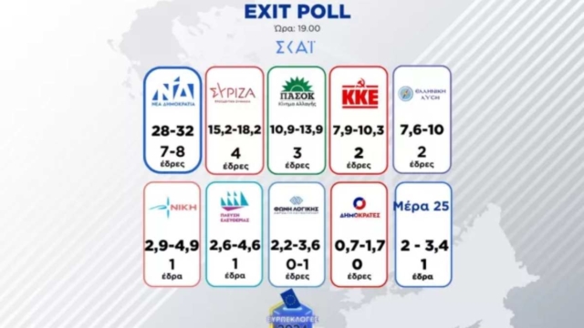 Ευρωεκλογές 2024: Σφαλιάρα για τη Νέα Δημοκρατία – Στέφανος Κασσελάκης και Αφροδίτη Λατινοπούλου οι μεγάλοι νικητές των exit poll
