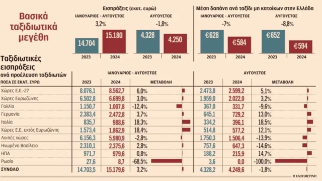«Σφιχτοί» Άγγλοι και Γάλλοι: Ξόδεψαν τα λιγότερα στις διακοπές τους στην Ελλάδα!