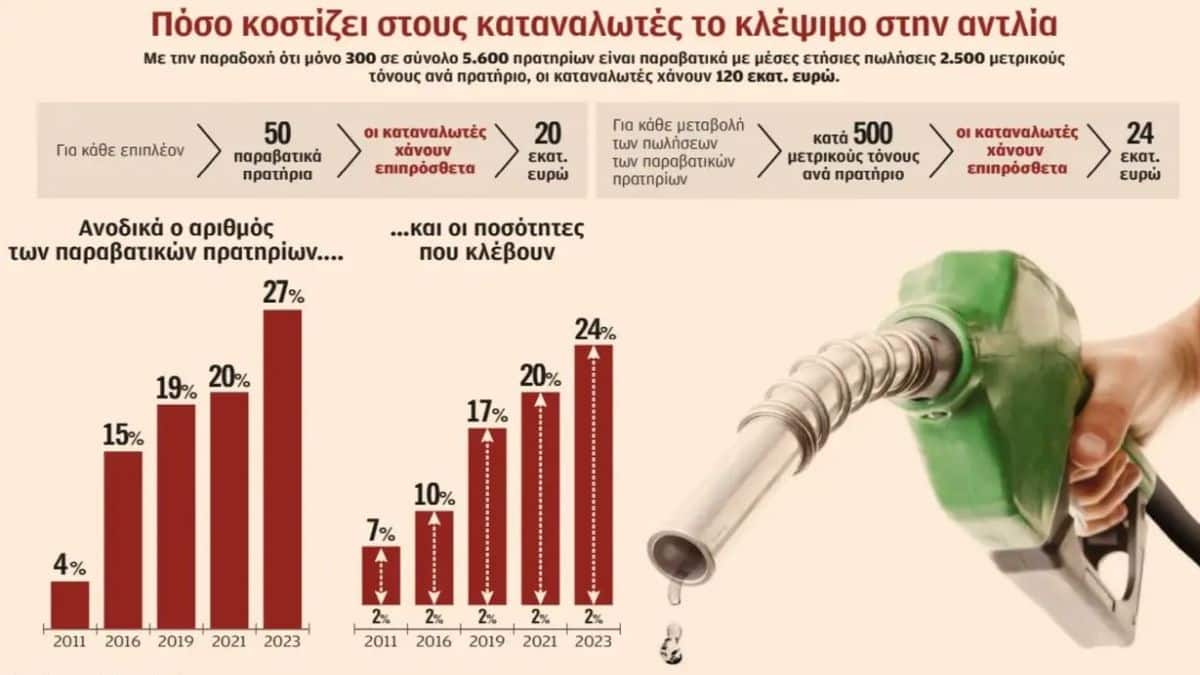 Πληρώνουμε 120 εκατ. για αέρα αντί για… βενζίνη: Πειραγµένες οι αντλίες στο 27% των πρατηρίων