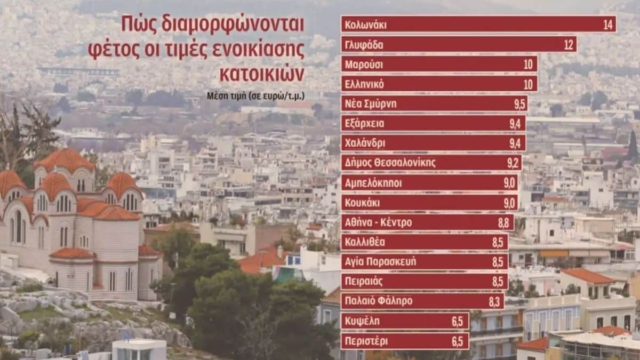 Ακίνητα σε Αθήνα και Θεσσαλονίκη: Πως διαμορφώνονται φέτος οι τιμές ενοικίασης κατοικιών;