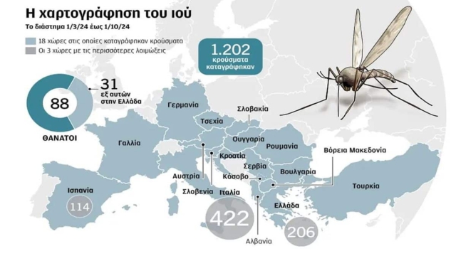 Μεγάλη εξάπλωση στην Ευρώπη: Ο ιός του Δυτικού Νείλου είχε φέτος τη μεγαλύτερη διασπορά