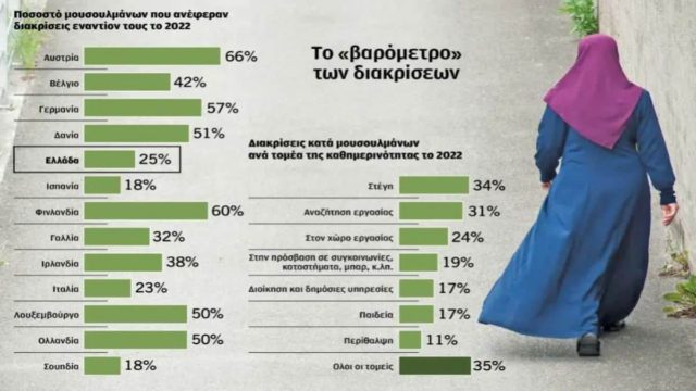 Έξαρση της ισλαµοφοβίας σε 13 κράτη της Ευρωπαϊκής Ένωσης!