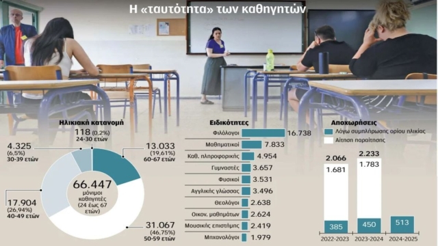 2 στους 3 καθηγητές πάνω από τα 50 έτη: Τα χαρακτηριστικά των εκπαιδευτικών της δευτεροβάθµιας εκπαίδευσης!
