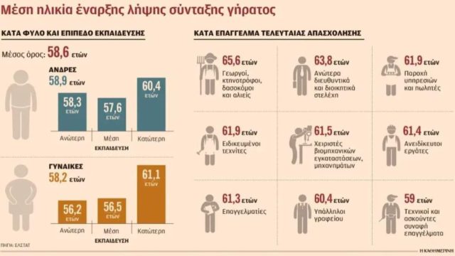 Συντάξεις: Στα 58,6 έτη η μέση ηλικία συνταξιοδότησης