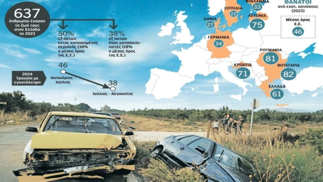 Στις πόλεις τα μισά θανατηφόρα τροχαία: 637 θύµατα το 2023 στους ελληνικούς δρόµους