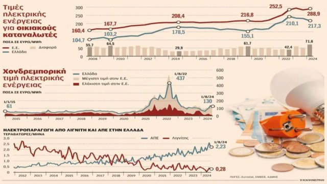 Μύθοι και αλήθειες για το ηλεκτρικό ρεύµα στην Ελλάδα