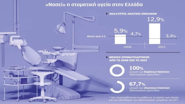 Πονάνε τα δόντια τους αλλά δεν πάνε στον οδοντίατρο: Δεν το σηκώνει η τσέπη για αρκετούς Έλληνες!