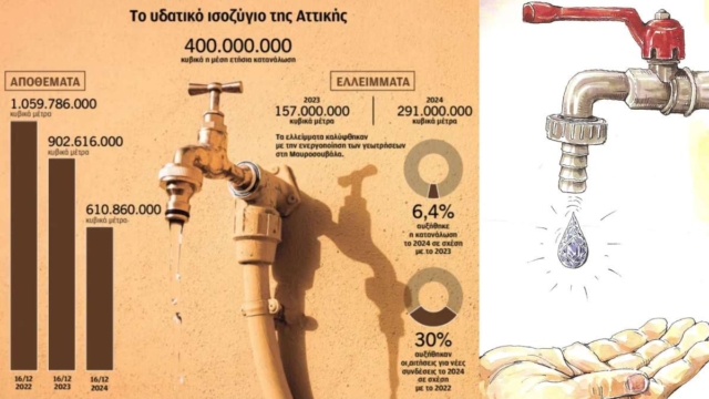 Η ανομβρία αύξησε την κατανάλωση νερού: Ανοδος 6,4% στην Αττική κυρίως για πότισμα κήπων