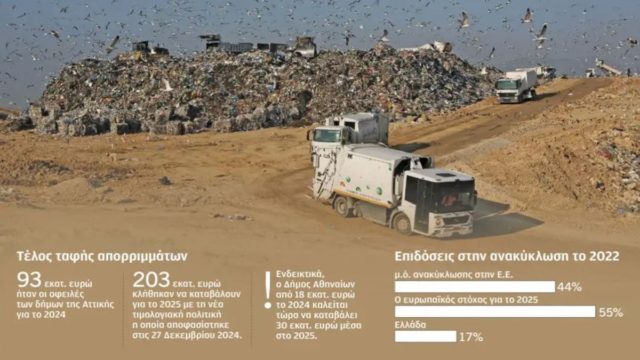 Γρίφος με τα σκουπίδια και τα αυξημένα τέλη: Τι ισχύει με την καταβολή του τέλους ταφής από τους δήμους;