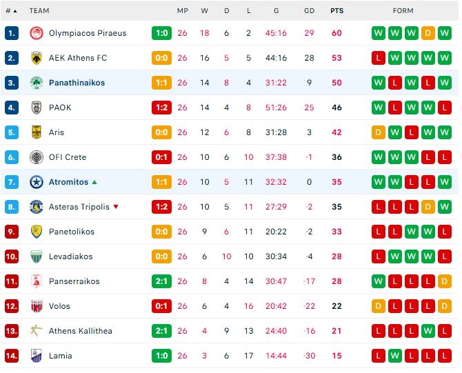 Βαθμολογία Super League