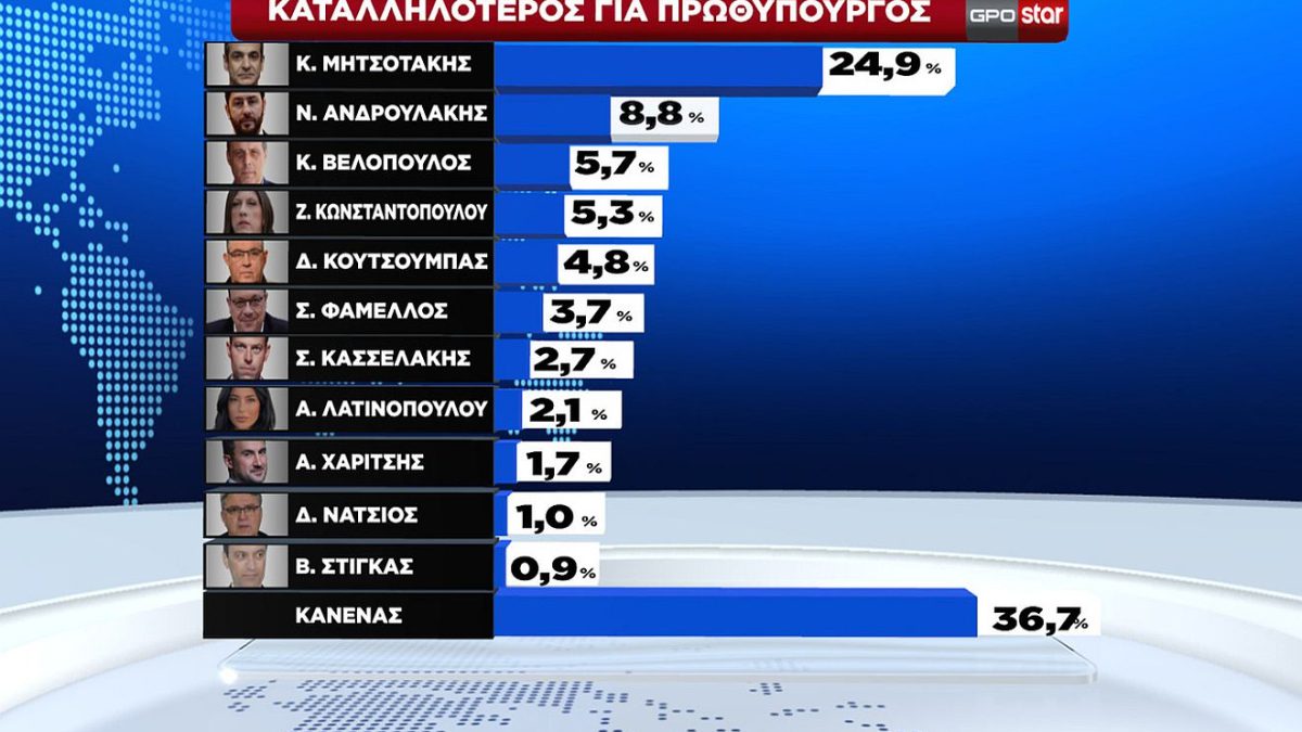 Τέμπη: «Καμπανάκι» για την κυβέρνηση οι δημοσκοπήσεις αλλά… παίζει μόνος του ο Μητσοτάκης!